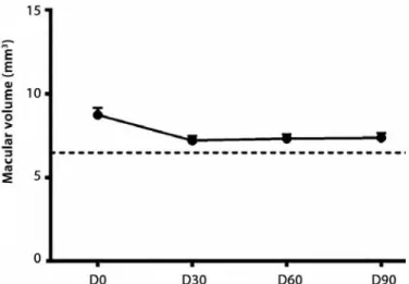 Figure 1. Optical coherence tomography (OCT) of macular volume of controls (dashed  line) and patients (D0, D30, D60, and D90).