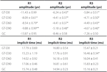 Table 2. mfERG amplitude and implicit time of the P1 component for  three retinal areas at diferent days of therapy
