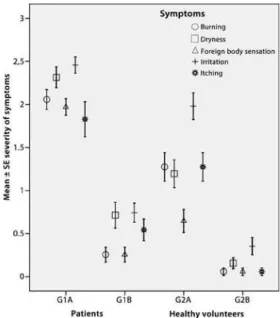 Figure 2. Severity of symptoms during and after the acute episode. 