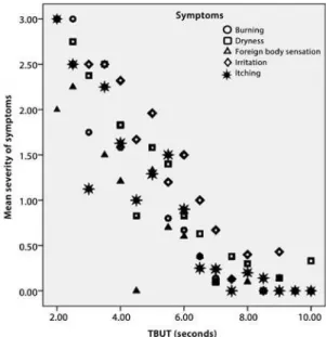 Table 2. Test results expressed as means ± standard deviation obtained during and after the acute episode for each group Groups Bulbar conjuctival hyperemia Cornea luorescein staining Rose bengal 