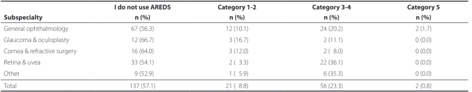 Table 4. Prescribing rates of micronutrition according to the AREDS criteria with respect to subspecialty 