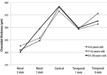 Table 1. Characteristics of the children and the right eye by age group