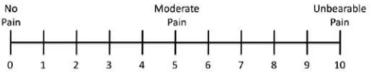 Figure 1. Visual analog scale for pain.