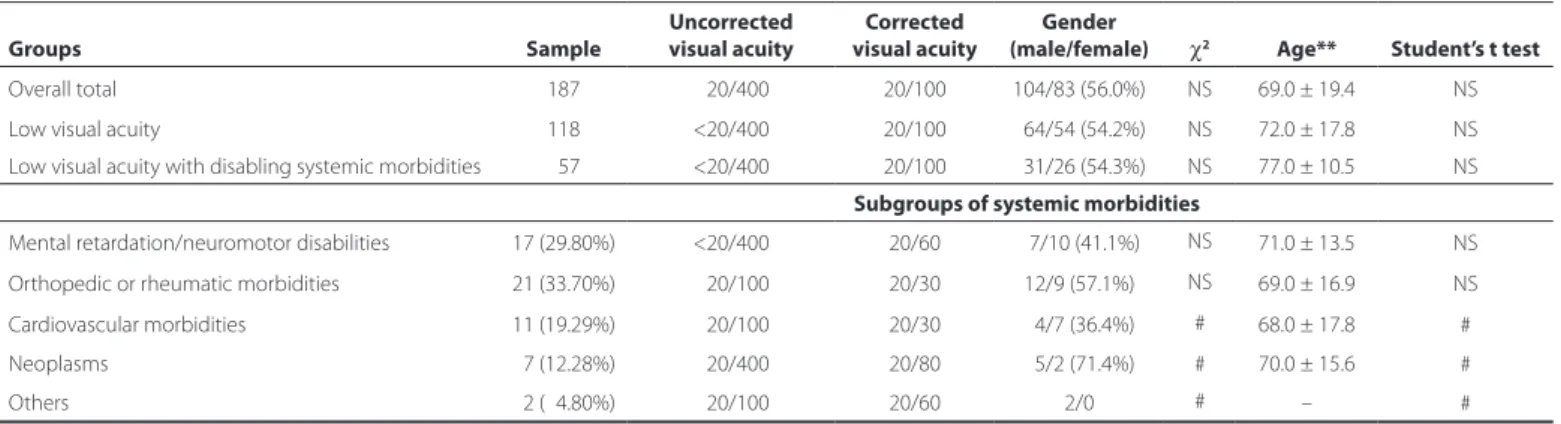 Table 2. Causes of low visual acuity in the patients evaluated (N=118) Causes Unilateral Bilateral Total % Chi square test