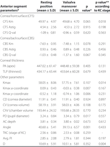 Table 2. Anterior segment parameters in the resting position and  during VM in KC patients Anterior segment  parameters &amp; Resting  position  (mean ± S.D) Valsalva  maneuver  (mean ± S.D) p  value* p value**  according  to KC stage Cornea front surface 