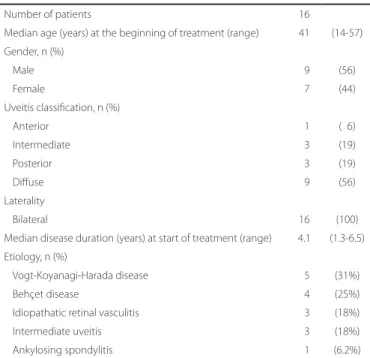 Table 1. Clinical characteristics of patients with noninfectious uveitis  treated with mycophenolate mofetil