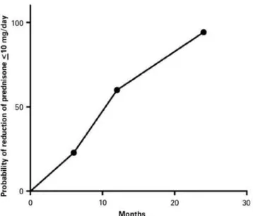 Figure 2. Visual acuity at baseline (Initial AV) and at 24 months after beginning myco- myco-phenolate mofetil (Final AV) of patients with noninfectious uveitis