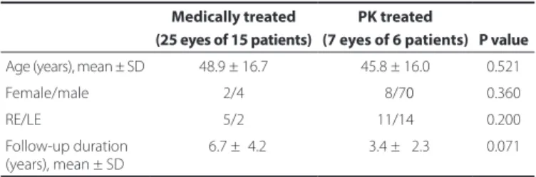 Table 1. Characteristic features of study patients  Medically treated PK treated