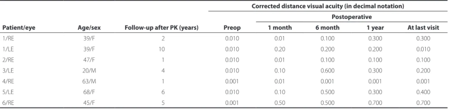 Table 3. Postoperative complications and graft statuses in patients  treated wtih penetrating keratoplasty