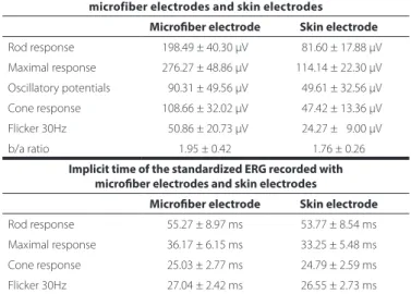 Table 1. Amplitude and implicit time measurements for microiber  electrodes and skin electrodes