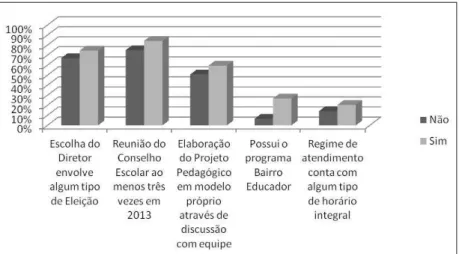 Gráfico 1 – Relação entre Vinculação ao Programa Mais Educação  e Indicadores de Gestão Democrática, Educação Integral e Tempo  Integral, por Escolas Municipais de Anos Iniciais do Fundamental