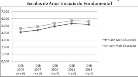Gráfico 2 – Média do IDEB, entre os anos 2005 e 2013, para as  Escolas de Anos Iniciais do Fundamental