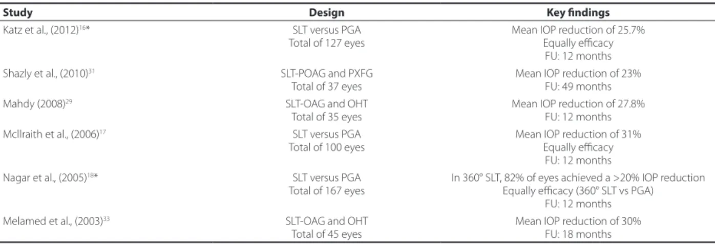 Table 1. Comparison of the diferent features of argon laser trabeculoplasty (ALT) and selective laser trabeculoplasty (SLT)