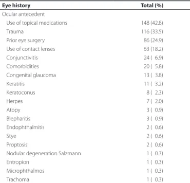 Table 1. Frequency of ocular antecedents among patients aged from  10 days to 18 years with keratitis