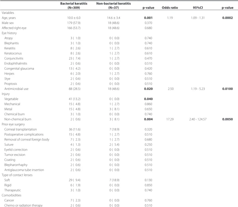 Table 3. Univariate and multivariate analyses comparing bacterial versus non-bacterial keratitis among patients aged from 10 days to 18 years Bacterial keratitis 
