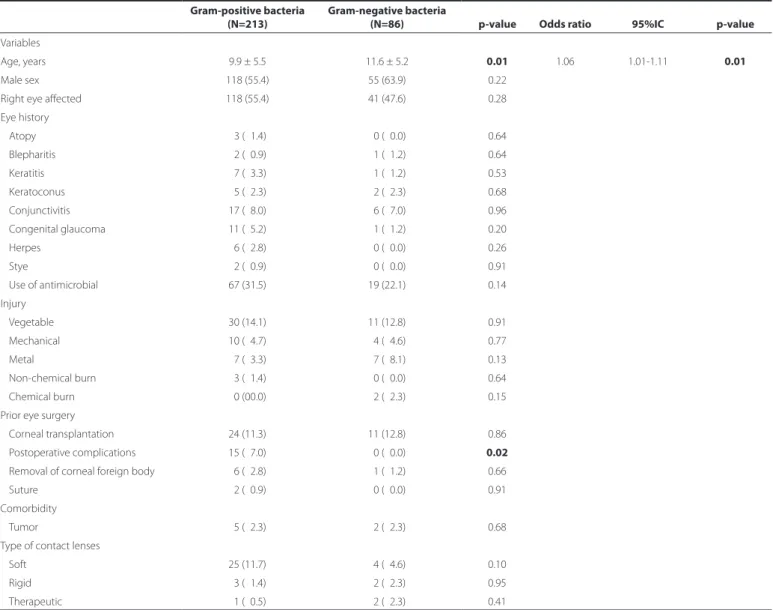 Table 4. Univariate and multivariate analyses comparing keratitis caused by Gram-negative bacteria with that caused by Gram-positive bacteria  among patients aged from 10 days to 18 years