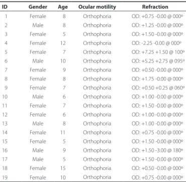 Figure 2 shows the individual scores of optotype (A) and grating  acuity (B) for the fellow eyes of amblyopic children (illed symbols)  and a randomly selected eye of the control group for optotype acuity  A