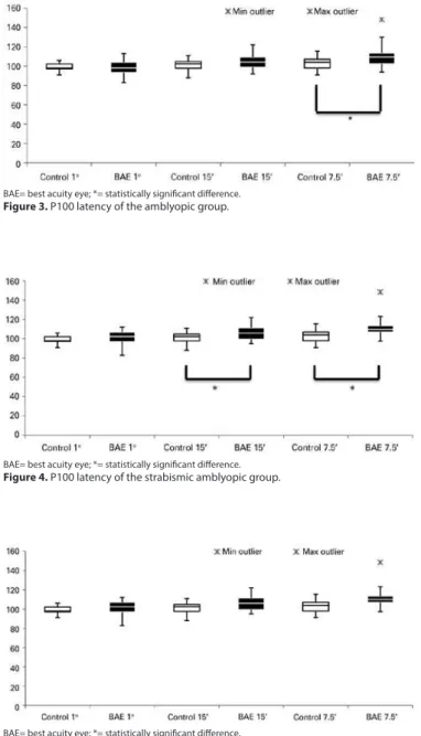 Figure 3. P100 latency of the amblyopic group.