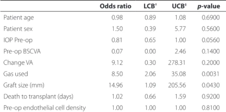Table 3. Univariate analysis of efect on graft detachment rate Odds ratio LCB † UCB ‡ p-value