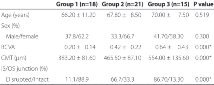 Table 2. Comparison of BCVA, CMT, and IS/OS disruption between  groups Mean  P value BCVA (logMAR) Group 1 - Group 2 0.20 ± 0.14 - 0.42 ± 0.22 0.038* Group 2 - Group 3 0.42 ± 0.22 - 0.64 ± 0.43 0.070* CMT (µm) Group 1 - Group 2 383.2 ± 81.6 - 465.5 ± 087.1
