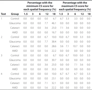 Table 2. The loor and ceiling efect for each spatial frequency and group  (measured by the percentage of maximum and minimum CS scores in the  control (n=30), glaucoma (n=13), cataract (n=29), and AMD (n=18) groups) 
