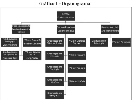 Gráfico 1 – Organograma
