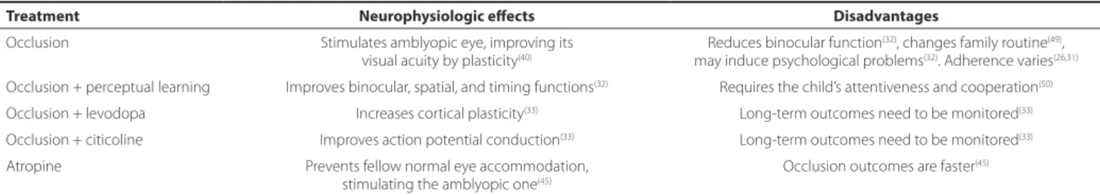 Table 2. Main treatments for amblyopia: neurophysiologic efects and disadvantages