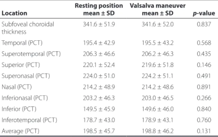 Table 3. Optic disc parameters in a resting position and during the  Valsalva maneuver