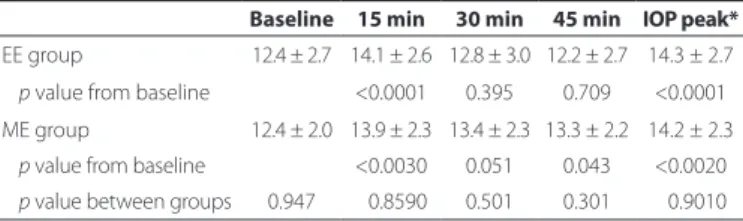 Table 1 presents the results of WDT. Baseline IOP was 12.4 ±  2.7 mmHg in the emmetropic group and 12.4 ± 2.0 mmHg in the  myopic group, with no statistical diference observed between groups