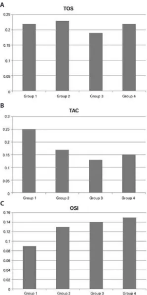 Figure 2. The mean total oxidant status (TOS) (2 A), total antioxidant ca pa  - -ci  ty (TAC) (2 B), and oxidative stress index (OSI) (2 C) values of the four groups  are shown