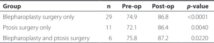 Table 2. Composite score of survey results