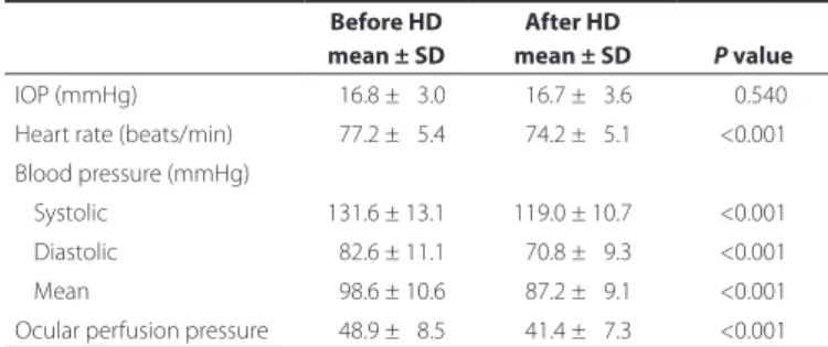 table 2. efect of hemodialysis on systemic and ocular parameters Before hd After hd