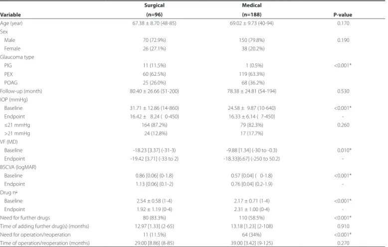 Table 1. Comparison of study variables between surgical and medical therapies