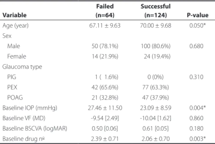 Table 2. Comparison of study variables according to medical therapy  success Variable Failed Successful P-value(n=64)(n=124) Age (year) 67.11 ± 9.63 70.00 ± 9.68 0.050* Sex Male 50 (78.1%) 100 (80.6%) 0.680* Female 14 (21.9%) 024 (19.4%) Glaucoma type PIG 