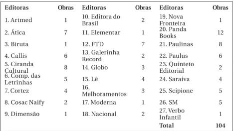 Tabela 1 – Editoras &amp; Obras