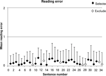 Figure 3. Mean error number and standard deviation for the 34 sentence optotypes. 