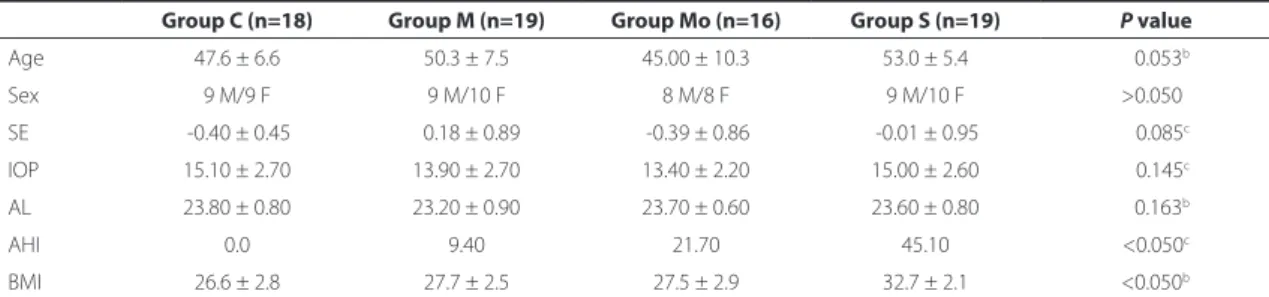 Table 1. Demographic and clinical data according to the frequency of apnea-hypopnea per hour of sleep (apnea-hypopnea  indexes, AHI)