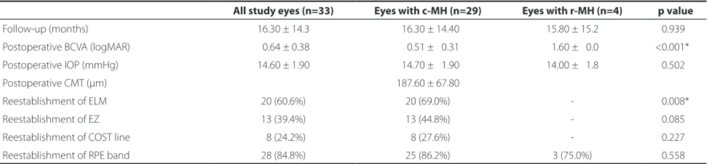 Table 2. Postoperative ophthalmologic indings in eyes with and without successful surgery