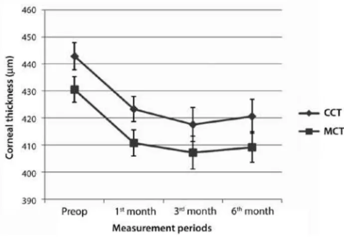 Figure 4. Changes in the central corneal thickness and minimum corneal thickness  measurements over time in patients with keratoconus.