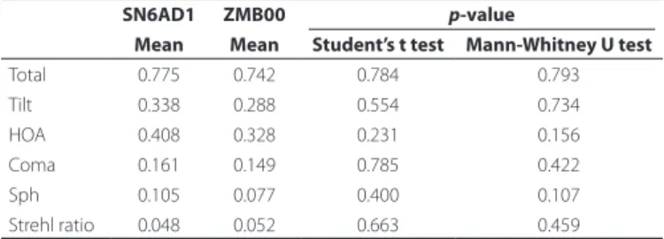 Table 2. Comparison of wavefront function analysis between SN6AD1  and ZMB00