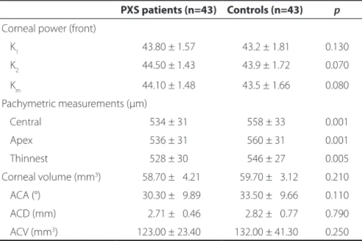 Table 2. Comparison of the anterior segment parameters of PXS pa- pa-tients and controls