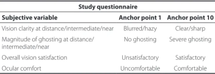 Table 1. Subjective variables rated by patients Study questionnaire