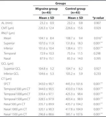Table 2. Mean OCT analysis results of the migraine and control groups Groups *p valueMigraine group (n=45)Control group (n=45)Mean ± SDMean ± SD AL (mm) 023.2 ± 00.9 23.2 ± 000.8 0.907 ** CMT (µm) 226.3 ± 12.4 226.6 ± 015.6 0.929 ** RNLF (µm) Mean 104.1 ± 