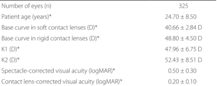 Table 1. Descriptive analysis of eyes studied and lens itted