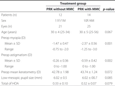 Table 2. Mean values ± standard deviations of pre-and postoperative intraocular straylight [log(s)] values, wavefront error (µm), and spherical  equivalent (D) after photorefractive keratectomy (PRK) without topical mitomycin C (MMC) and PRK with topical M
