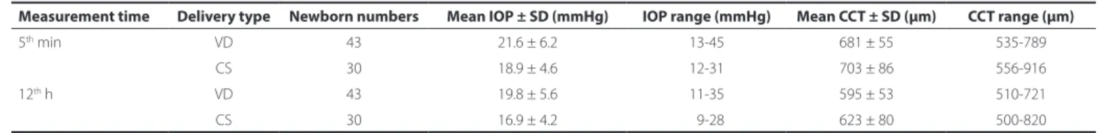 table 1. IoP and cct values of the Vd- and cS-delivery groups at the ifth minute and at the 12 th  hour of the postpartum period