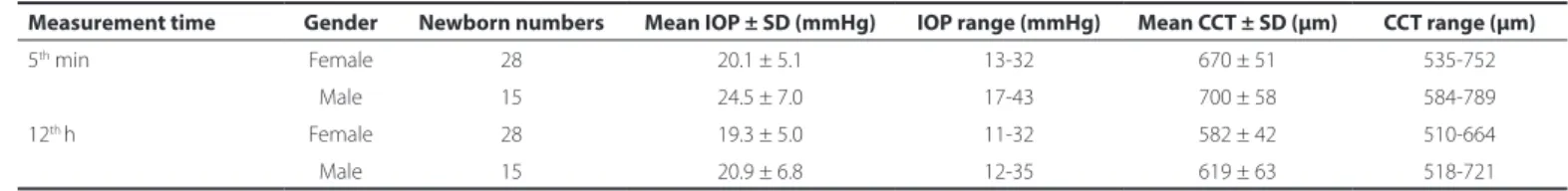 table 3. IoP and cct values of both genders at the ifth minute and at the 12 th  h of the postpartum period in the cS group