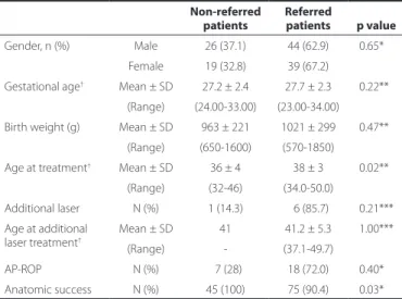 Table 2. Demographic characteristics of referred and non-referred  patients Non-referred  patients Referred patients p value Gender, n (%) Male 26 (37.1) 44 (62.9) 0.65*** Female 19 (32.8) 39 (67.2)
