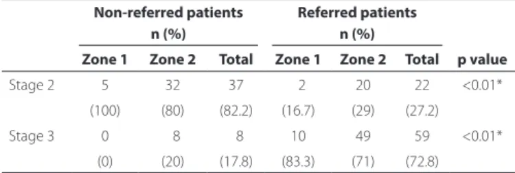 Table 3. Disease stage and location of the groups Non-referred patients  Referred patients 