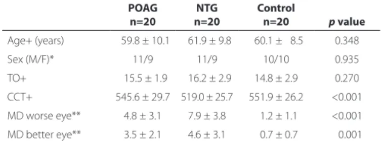 Table 2. Comparison of the mean RNFL, GC-IPL, and MMSE complex  among the POAG, NTG, and control groups 
